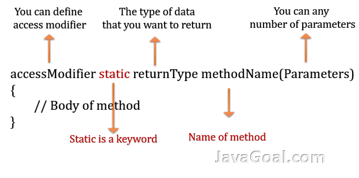 Method overloading in Java & example of method overloading - JavaGoal