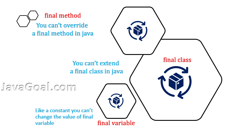 What Is Final Keyword In Java Give An Example