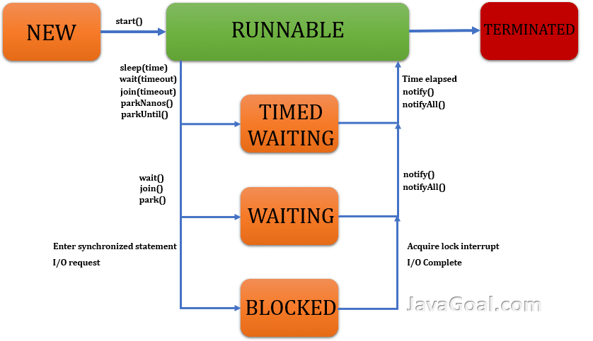 thread life cycle in java