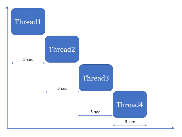 Thread scheduler in java