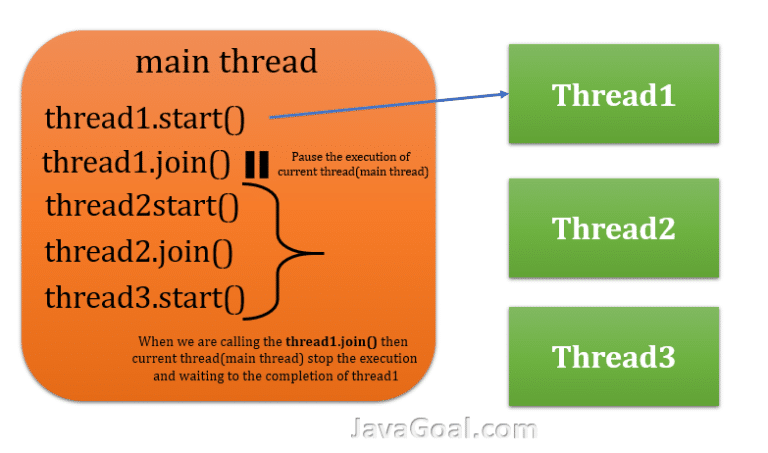 java-thread-join-and-join-method-in-thread-javagoal