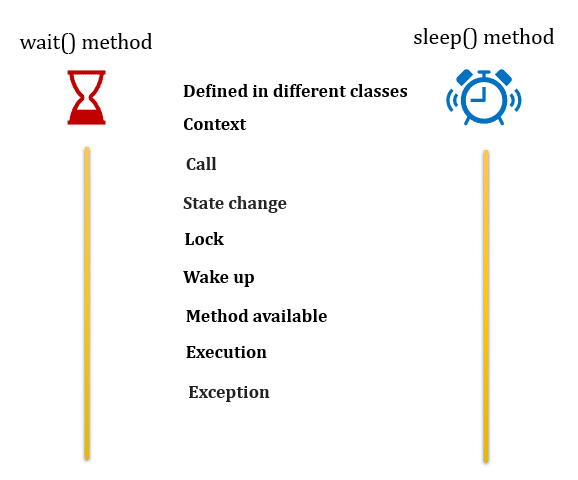 Difference between wait and sleep in java