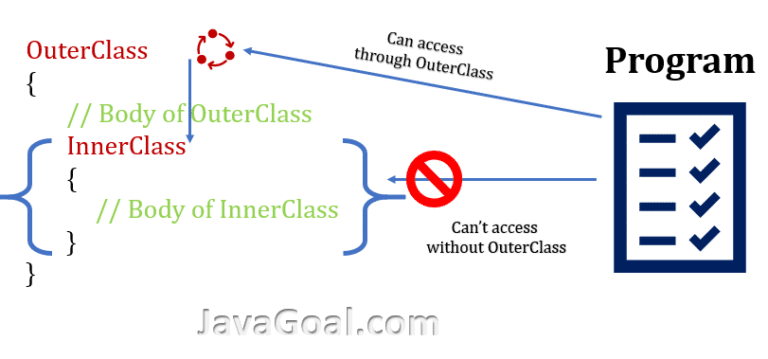 Nested Classes In Java & Inner Classes In Java - JavaGoal