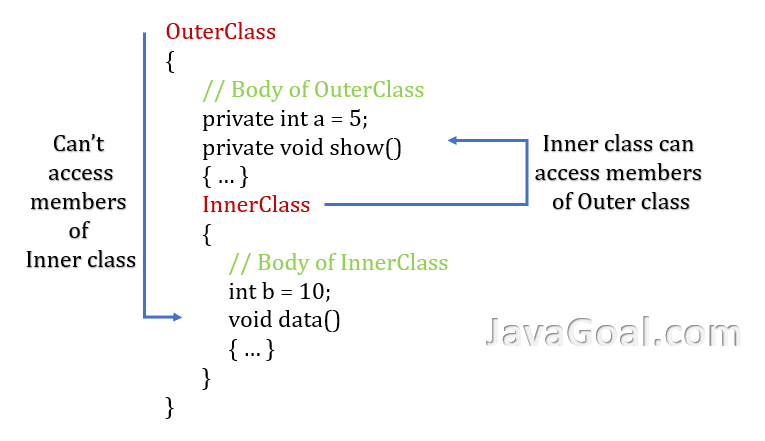 Nested Classes in Java - GeeksforGeeks