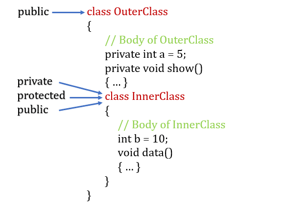 Why we need inner classes in java