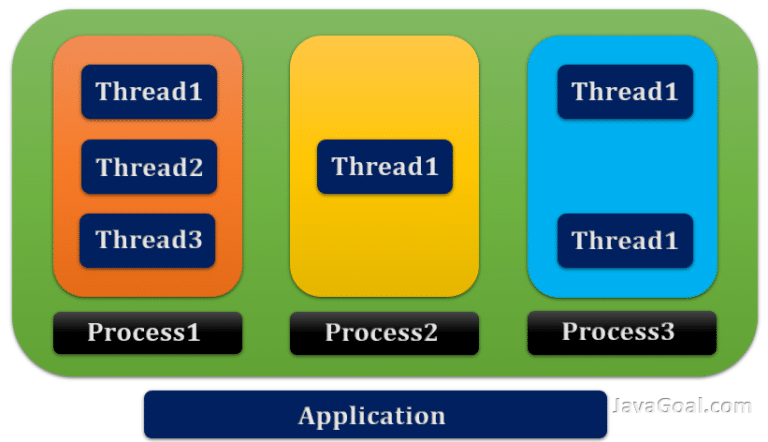 Why We Use Multithreading In Java