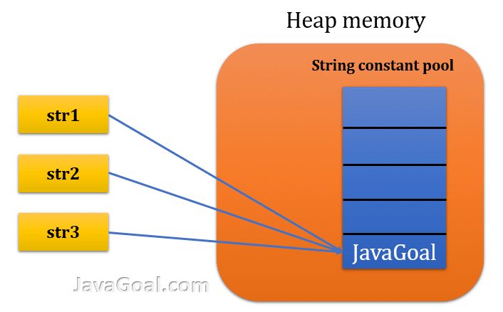 Why are strings immutable in Java?