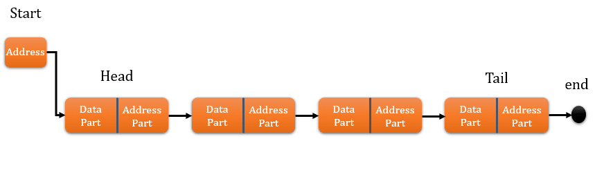 java-linkedlist-and-linked-list-implementation-in-java-javagoal