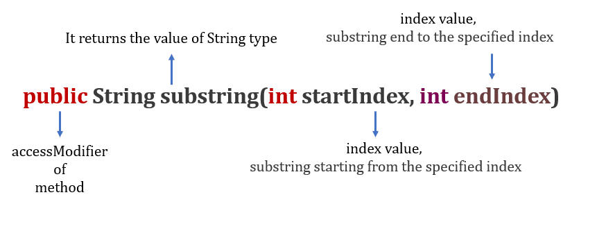 substring in java 