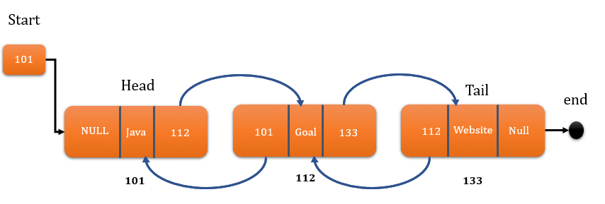 java linked list