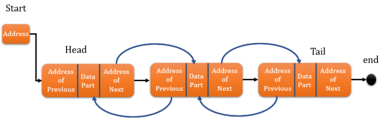 Java Linkedlist And Linked List Implementation In Java Javagoal 3371