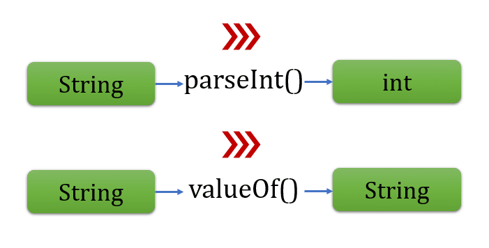 Convert String To Int And Parse String To Int JavaGoal