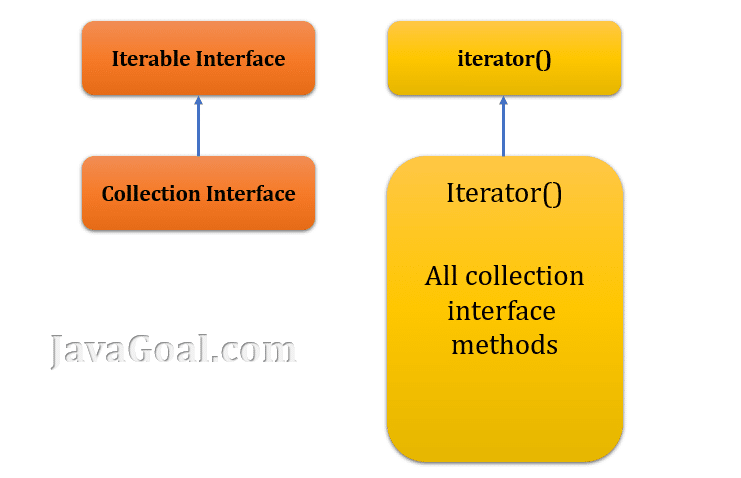 Java collection interface