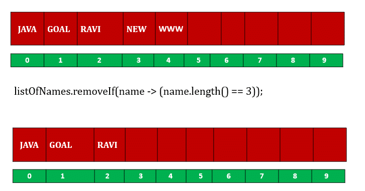 Remove Element From ArrayList Java And Remove RemoveIf JavaGoal