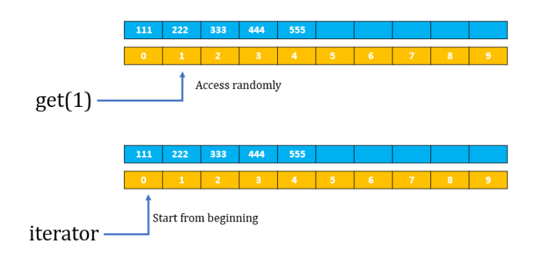 how-to-access-arraylist-in-java-and-get-method-javagoal