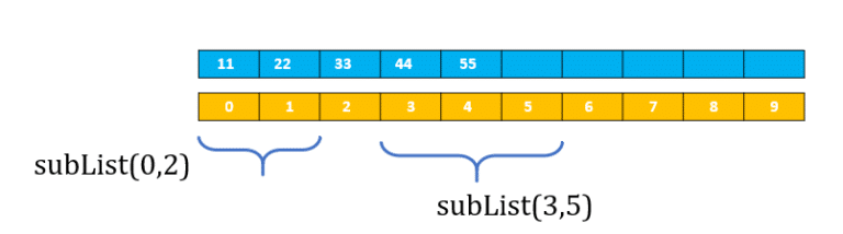 Java List Sublist And Java Sublist In ArrayList - JavaGoal