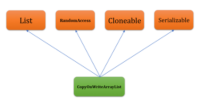 Copy On Write Array List In Java Copyonwritearraylist In Java