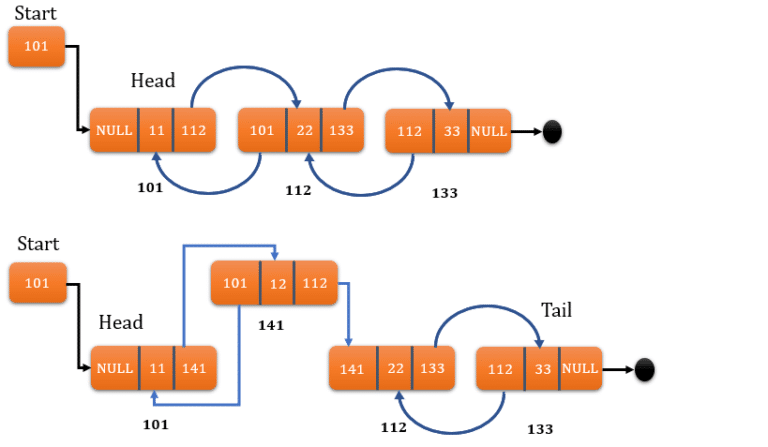 LinkedList insertion and insert element in linked list - JavaGoal