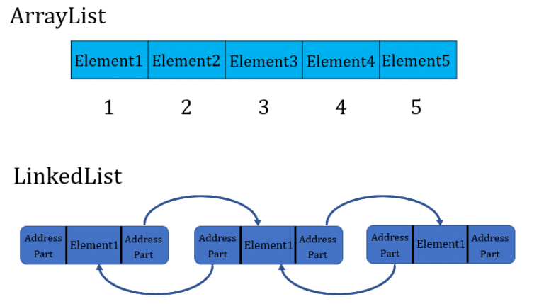 Difference Between ArrayList And LinkedList JavaGoal