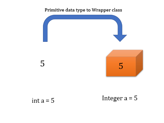 Wrapper class in java and what is wrapper class - JavaGoal