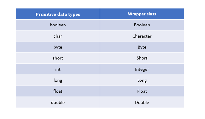 Wrapper class in java and what is wrapper class - JavaGoal