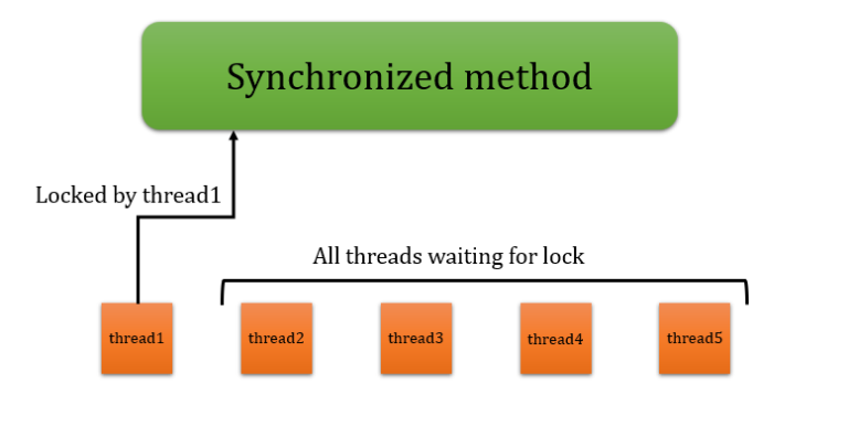 synchronised method in java meaning