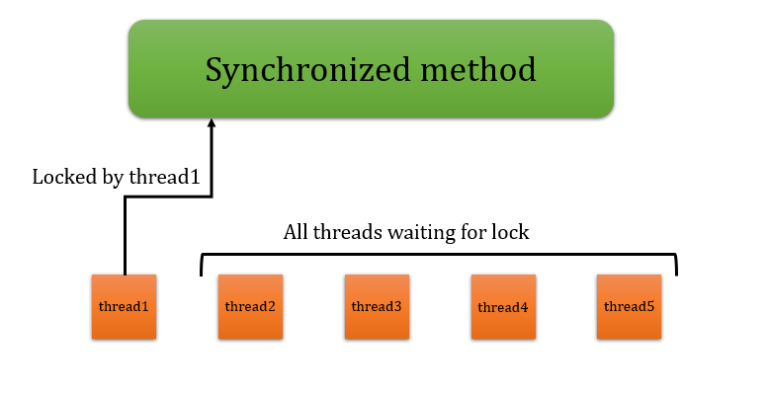 What Is Thread Synchronization In Java With Example