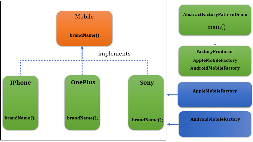 Abstract factory design pattern