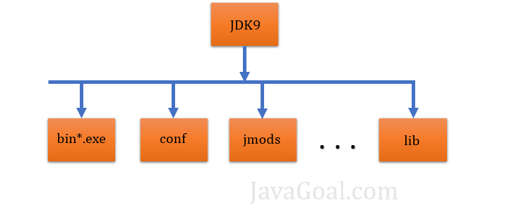 Java 9 module