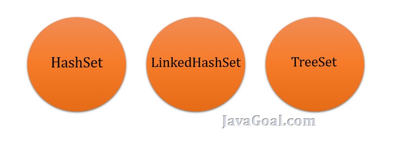 Similarities between HashSet, LinkedHashSet, TreeSet