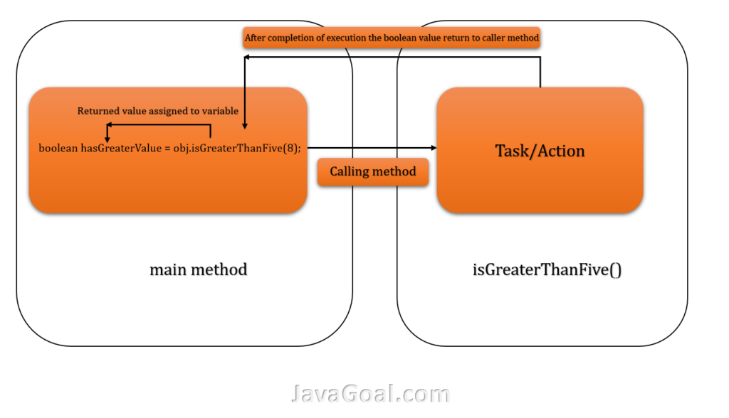 What is method in java
