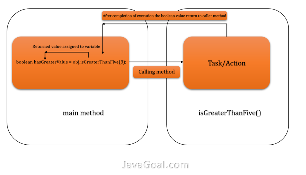 What is Method in Java? Define Types to Create Method in Java