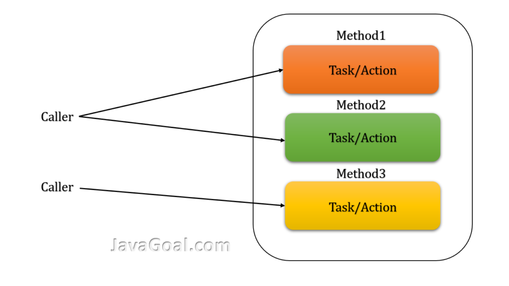 What is method in java