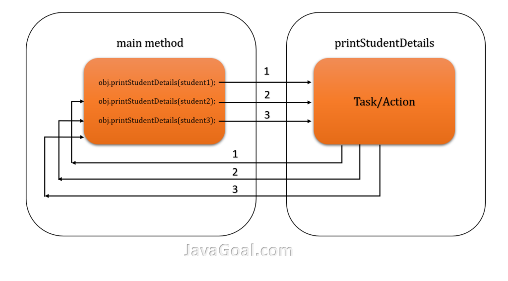 What is method in java