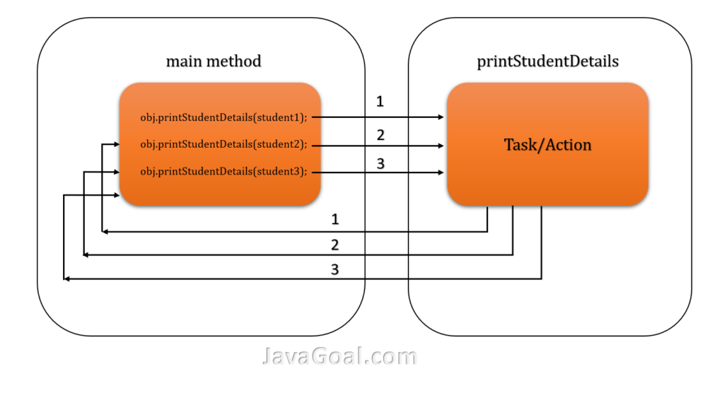 What is Method in Java? Define Types to Create Method in Java