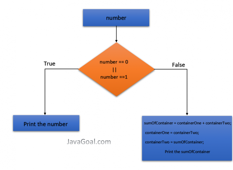 Fibonacci series in java & Fibonacci series by the recursive method