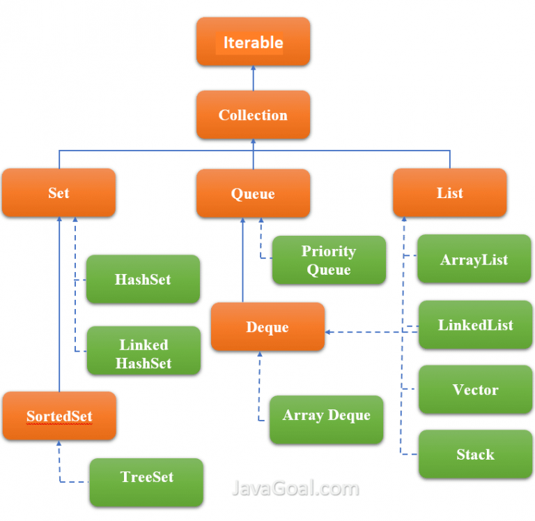 Java collection Framework иерархия. Таблица коллекции java. Интерфейс collection java. Интерфейсы коллекций java.